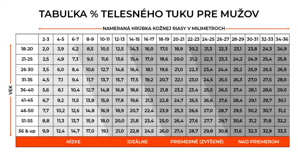 Tukový kaliper - tabuľka % tuku pre mužov